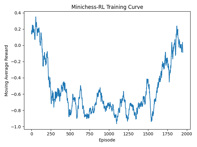 MiniChess RL Reward Curve